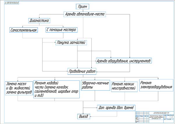 Схема технологического процесса участка самообслуживания на базе комплексного СТО