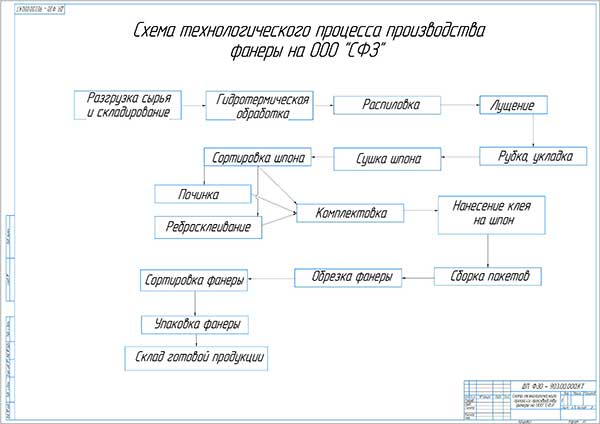 Схема технологического процесса производства фанеры на ООО СФЗ