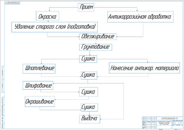 Схема технологического процесса на кузовном участке