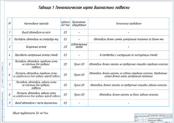 Технологическая карта ремонта задней подвески автомобиля