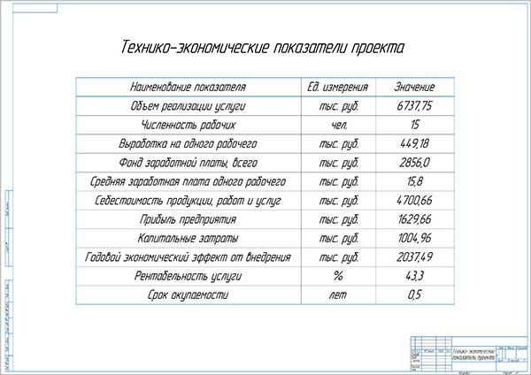 Технологические показатели проекта это