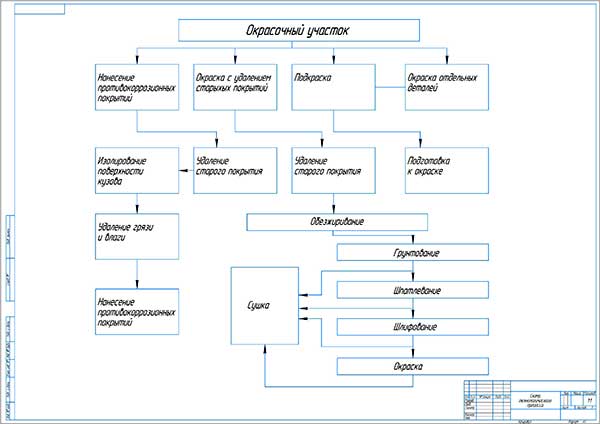 Схема технологического процесса на кузовном участке