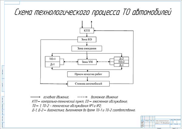 Схема технологического процесса ТО автомобилей в ОАО Моторный завод
