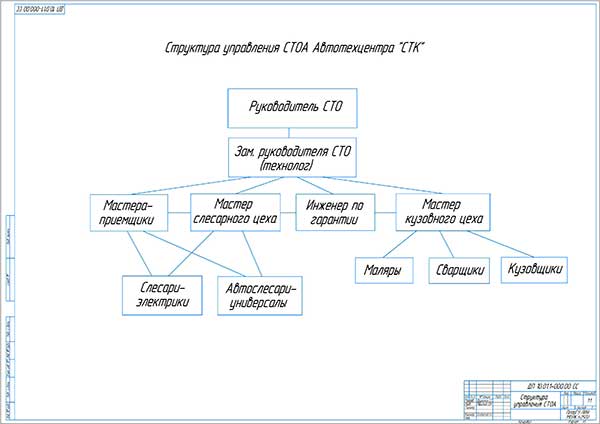 Структурная схема автосервиса