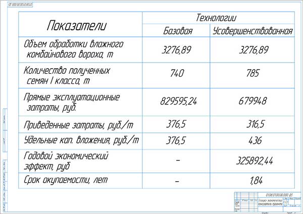Технико-экономические показатели проекта модернизации сушилки СоСС-6