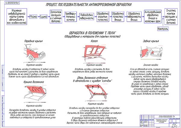 Технологическая карта антикоррозийной обработки