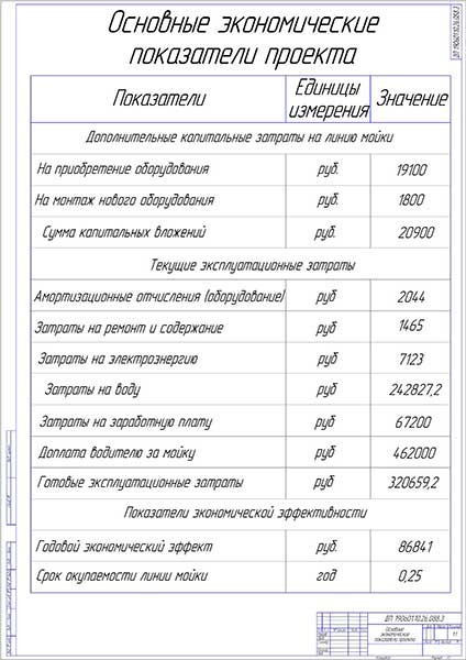 Технико экономические показатели календарного плана