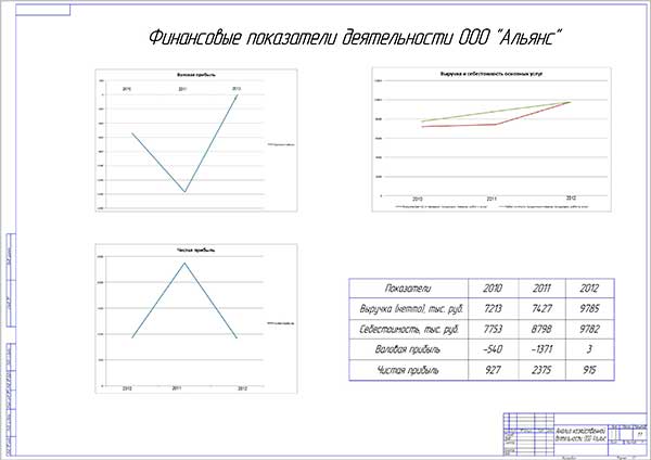 Показатели финансовой деятельности ООО Альянс