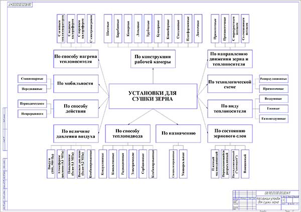 Классификация установок